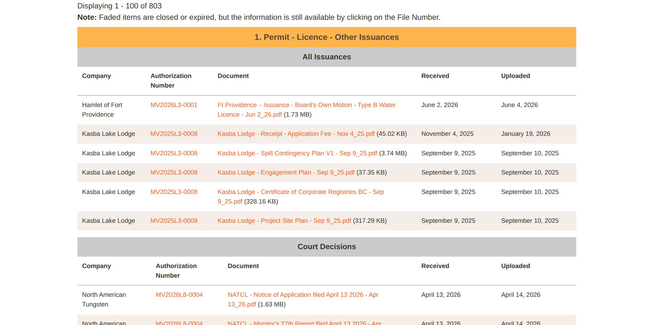 Registry document listing grouped by authorization type