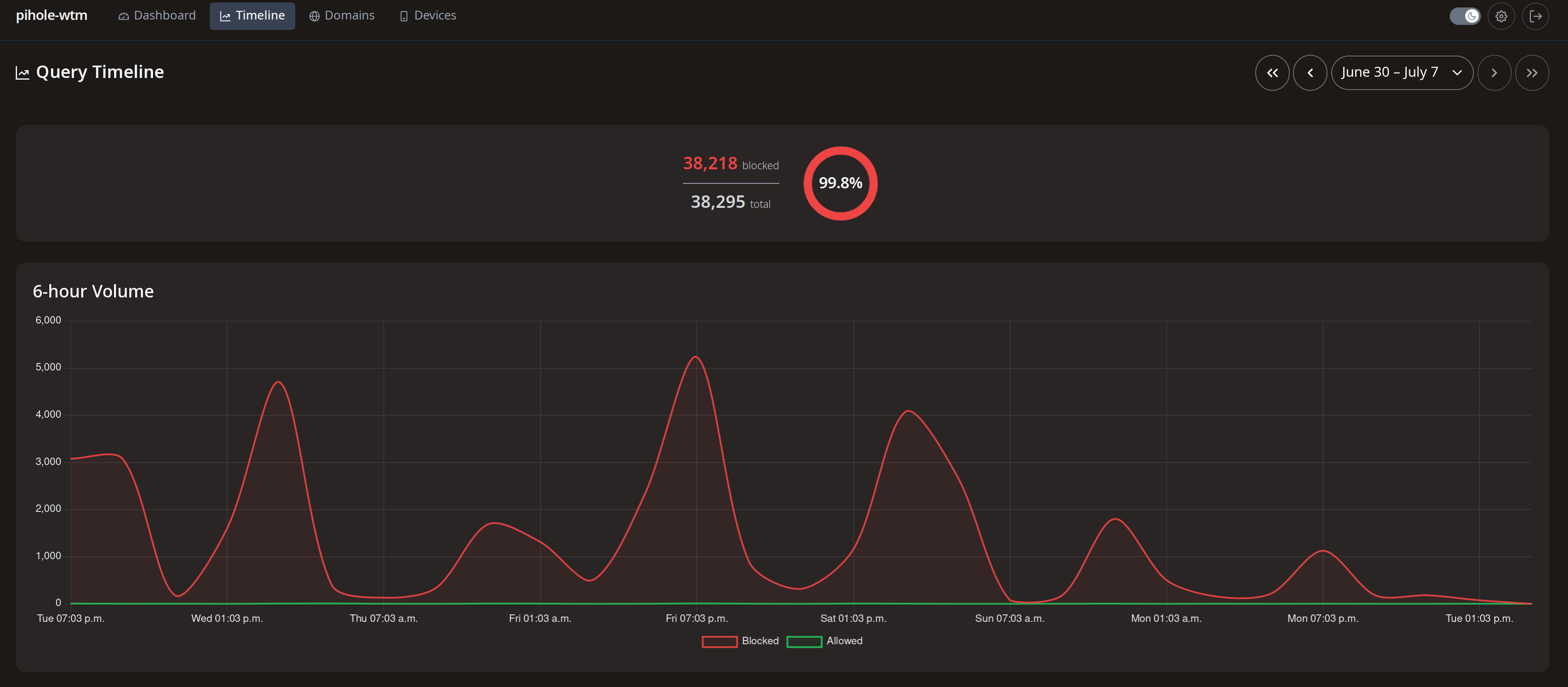 pihole-wtm Timeline View - Blocked vs Allowed