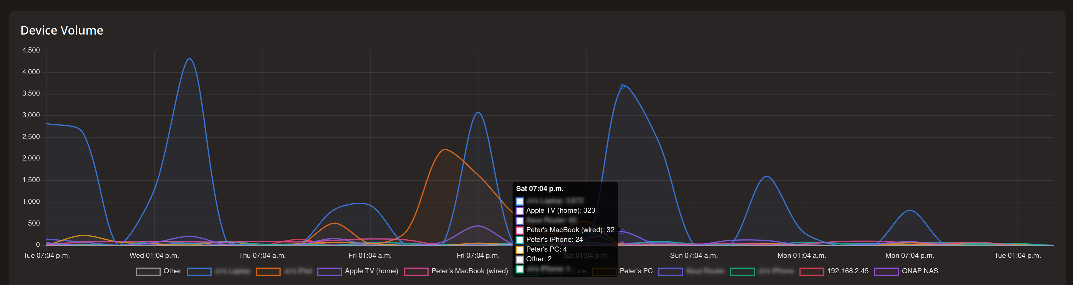 pihole-wtm Timeline View - By Device