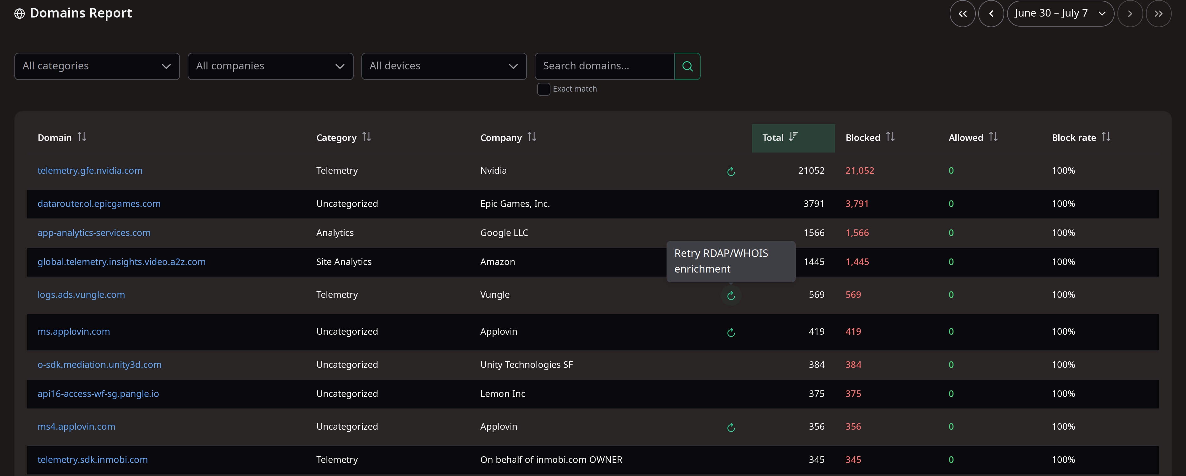 pihole-wtm Domains Report